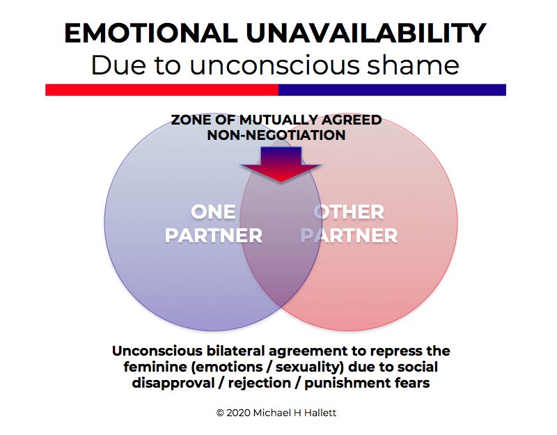 What is emotional unavailability?