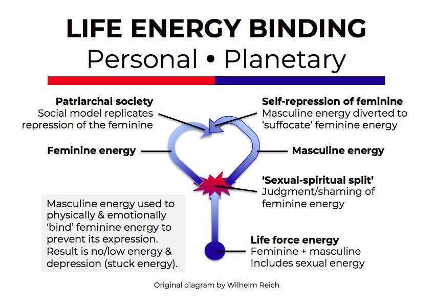 Patriarchal Operating System - Life energy binding