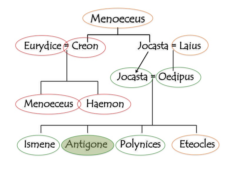 Antigone family tree