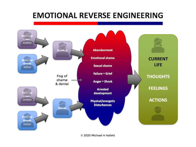 Emotional Reverse Engineering
