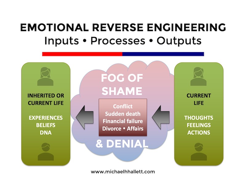 Inputs - Processes - Outputs