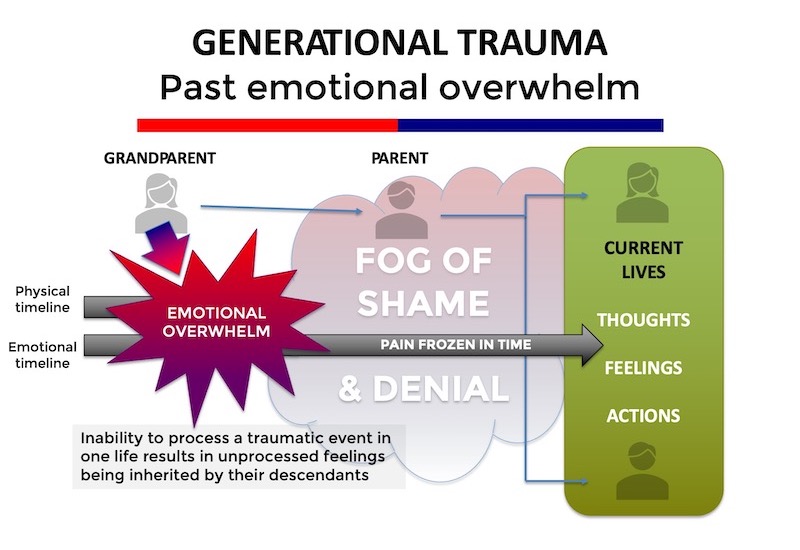 Generational trauma