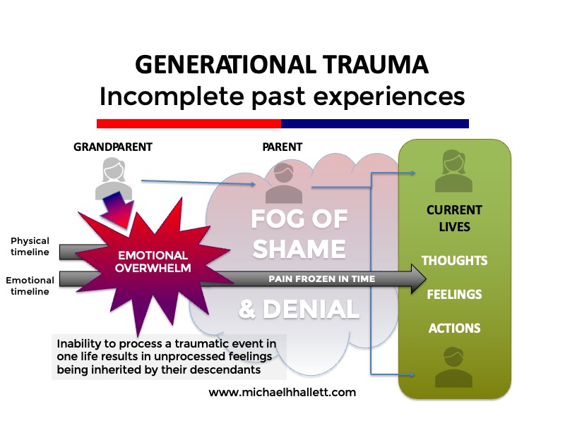 Generational trauma