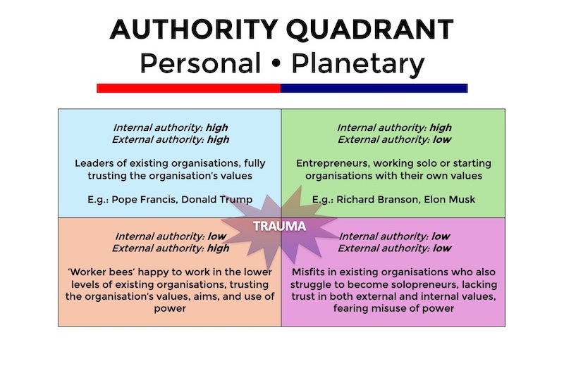 Authority Quadrant