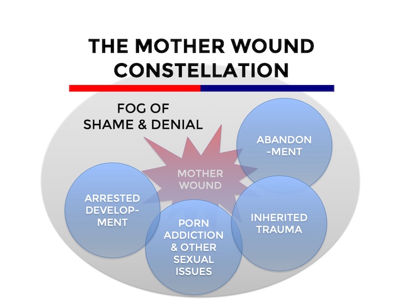Mother wound constellation