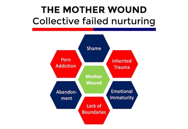 Mother wound - collective failed nurturing