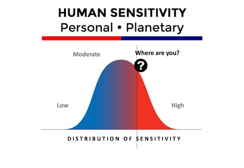 Human sensitivity