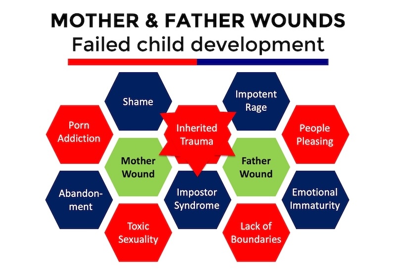 Mother & father wounds